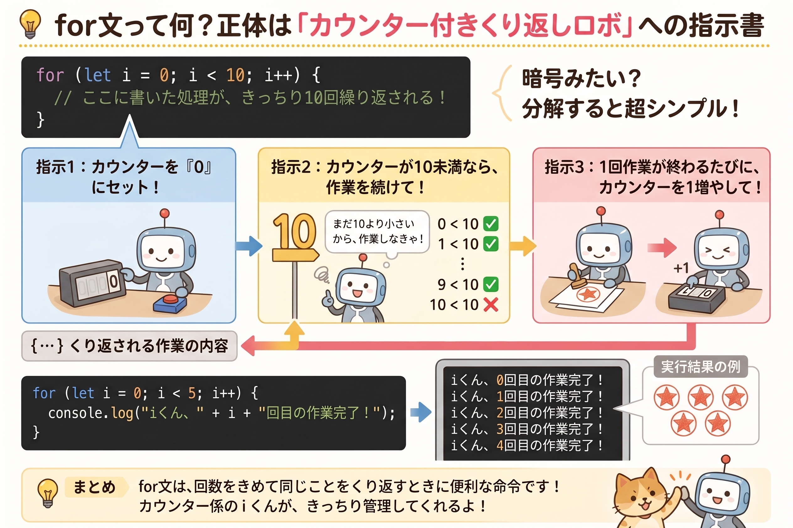 for文のイメージ